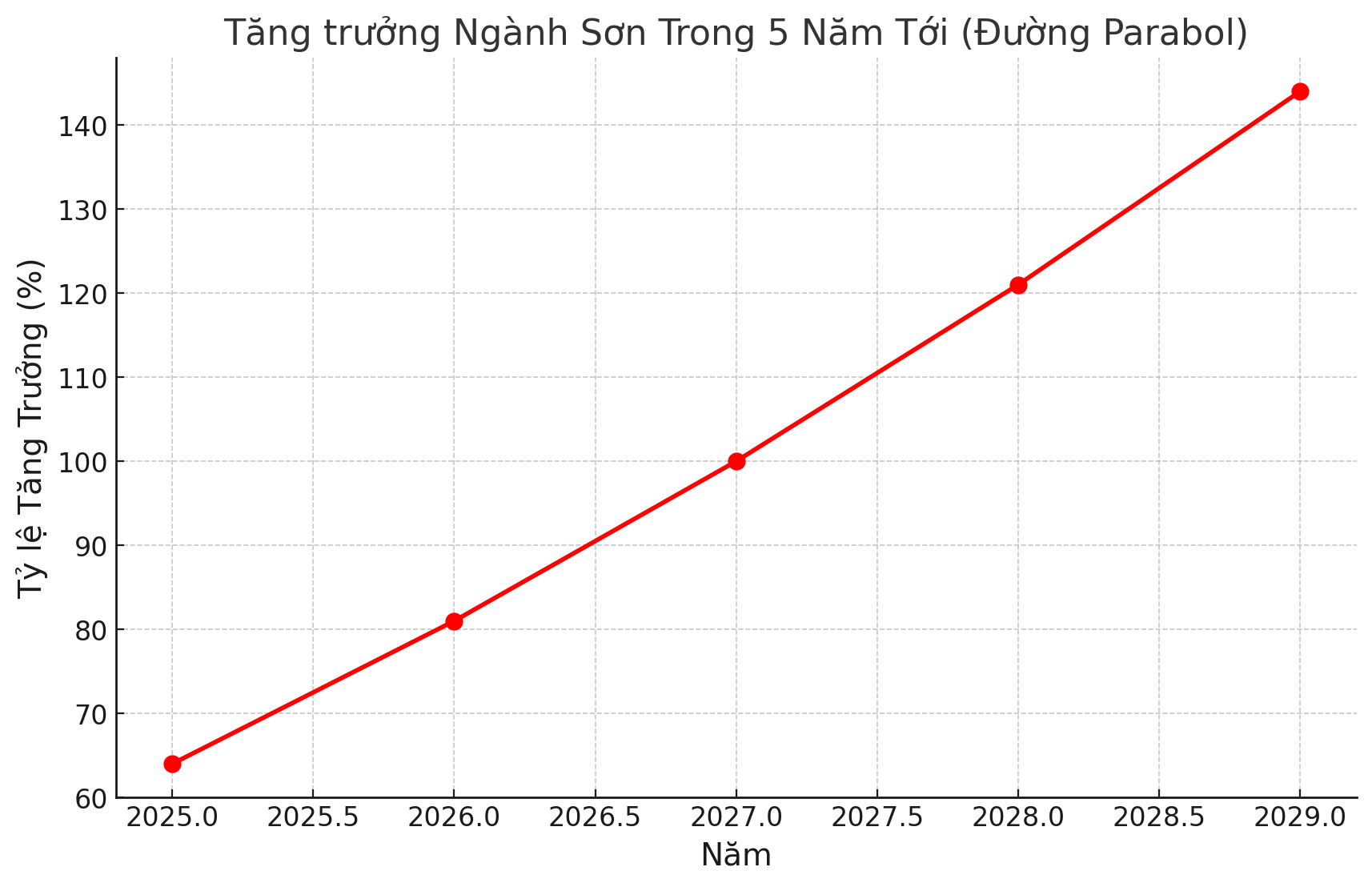 Biểu đồ tăng trưởng ngành sơn 2025